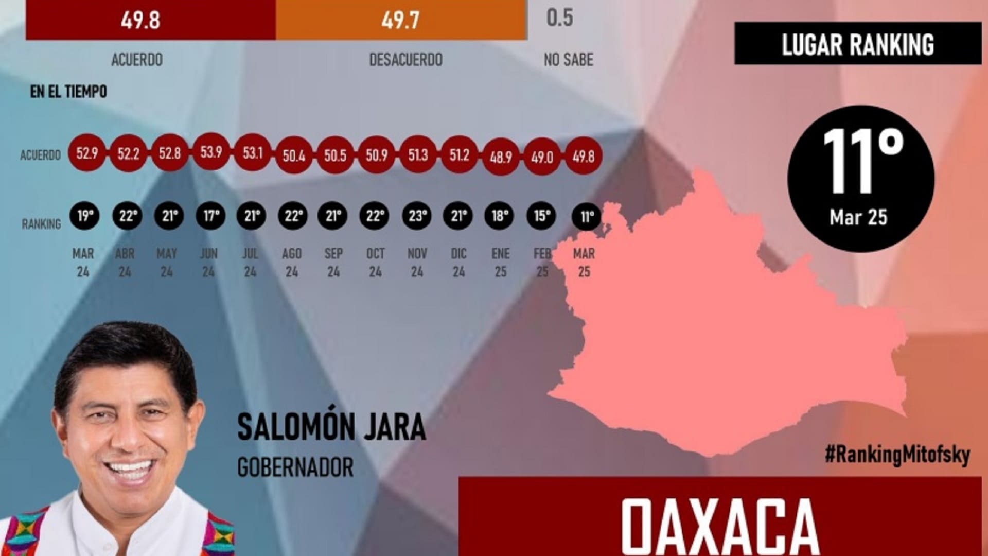 Salomón Jara, entre los gobernadores mejor evaluados en el país, según Mitofsky