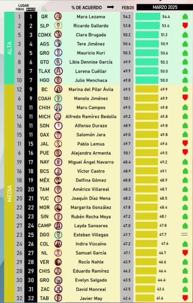 Salomón Jara, entre los gobernadores mejor evaluados en el país, según Mitofsky