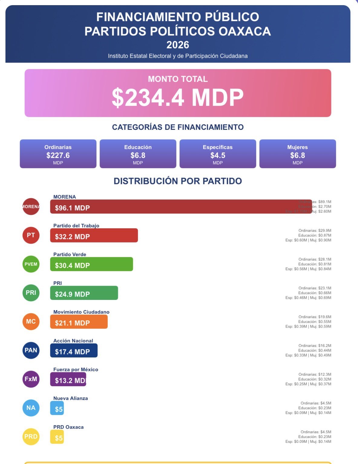 Partidos políticos en Oaxaca recibirán 234.4 mdp en 2026 Partidos políticos en Oaxaca recibirán 234.4 mdp en 2026
