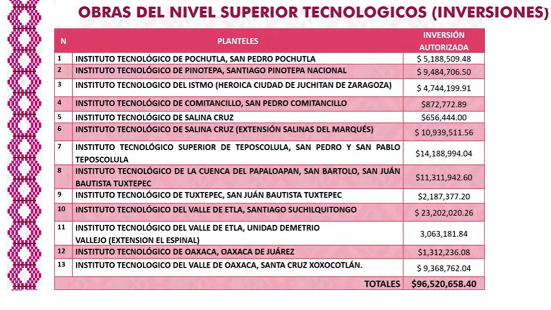 Empresas oaxaqueñas ejecutaron 99% de la infraestructura educativa en 2025: López Jarquín