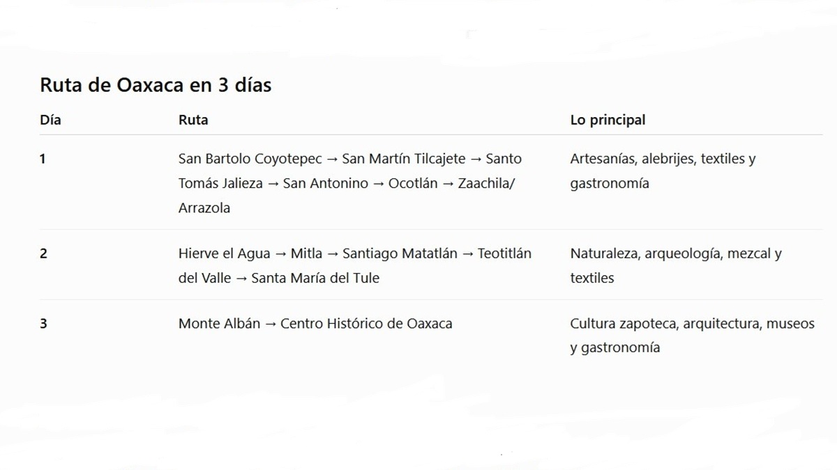 Tabla sobre turas de actividades para visitar Oaxaca en 72 horas