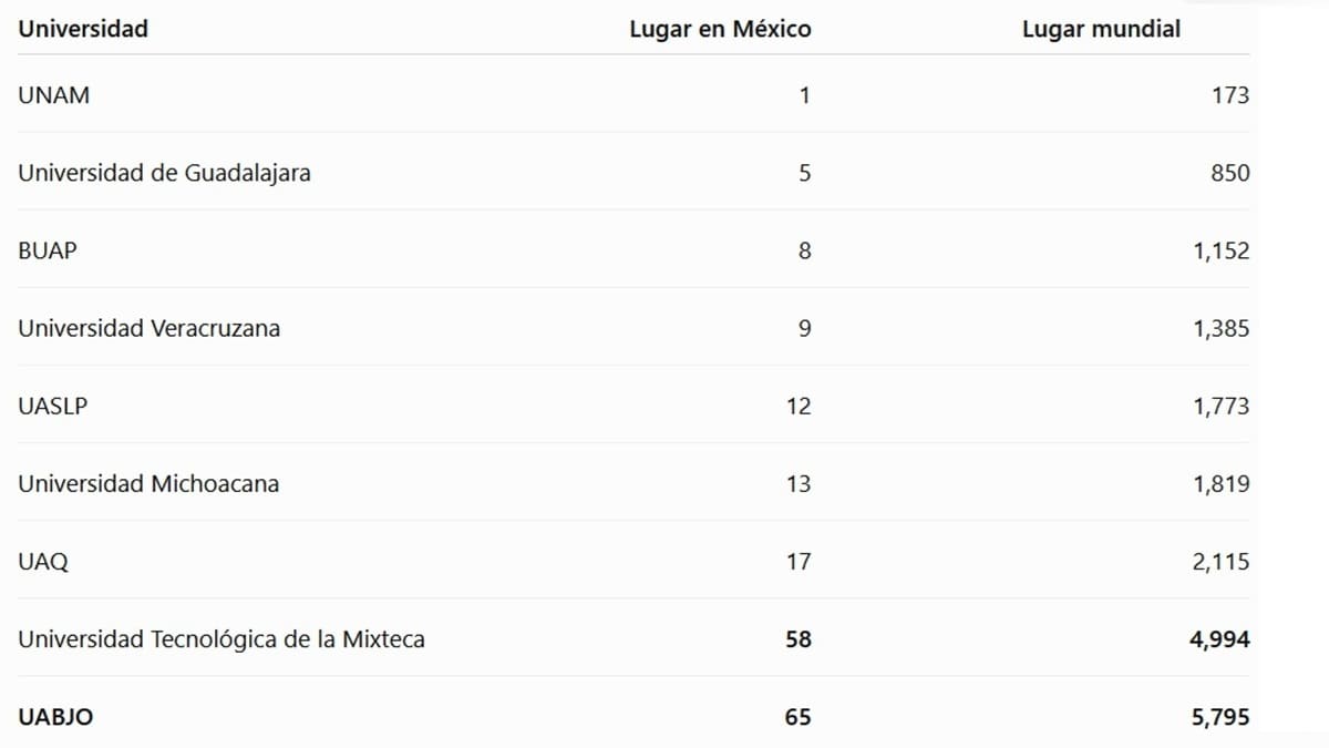 Tabla de datos de varias universidades de México y su ranking nacional e internacional