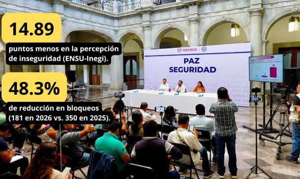 Percepción de inseguridad en Oaxaca cae 14.89 puntos; Inegi reporta mejora durante el segundo trimestre de 2026