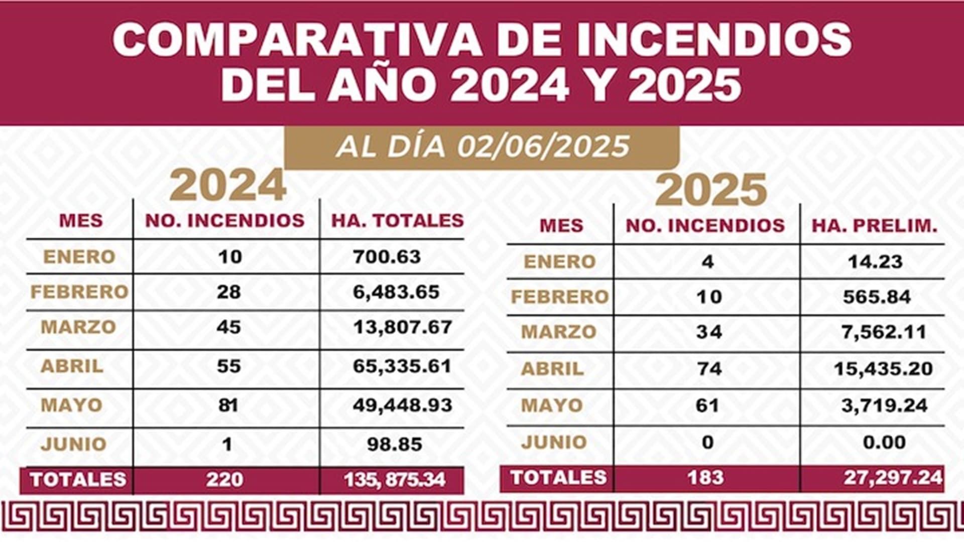 183 incendios forestales en Oaxaca de enero a mayo registrados